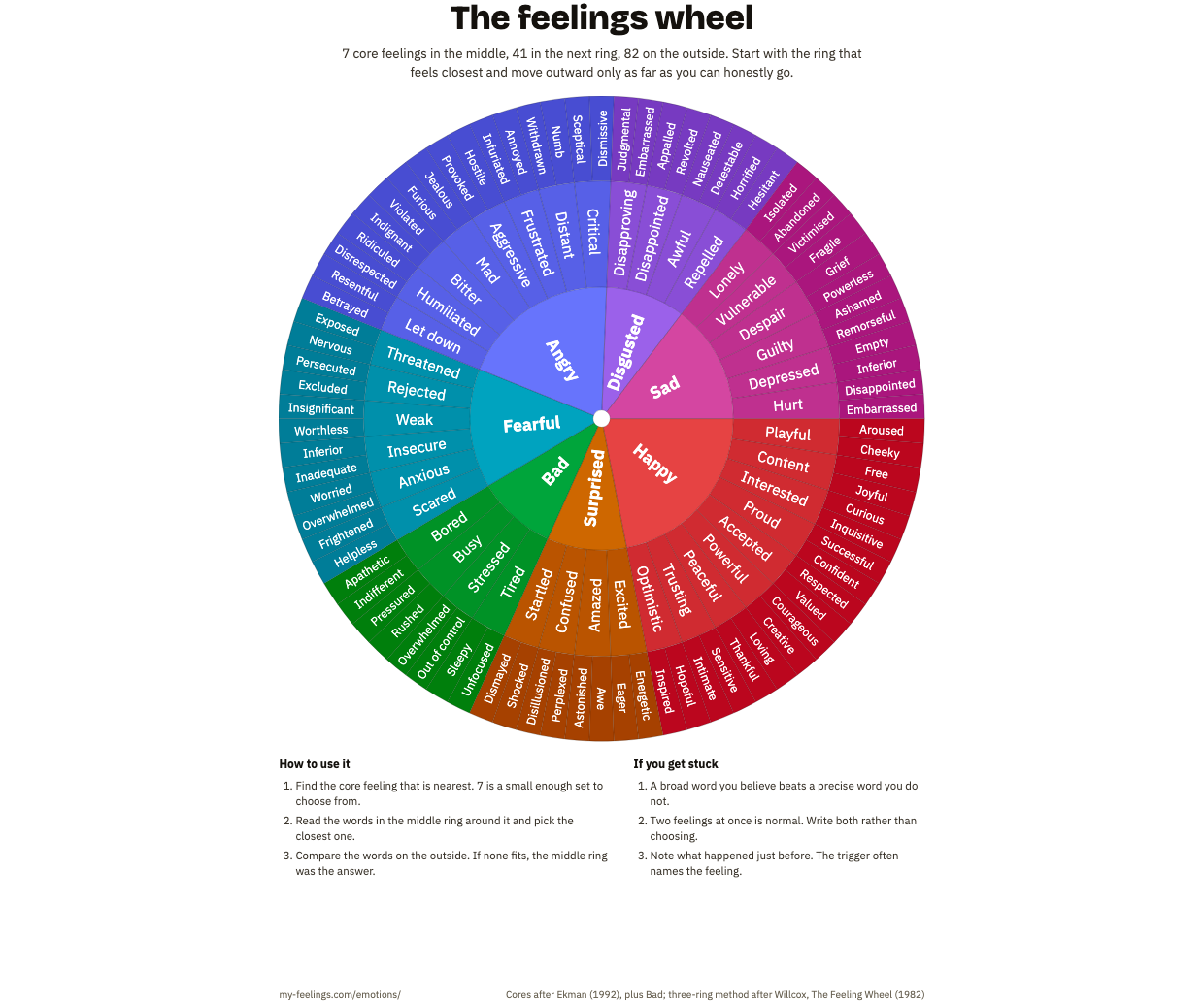 The feelings wheel as one printable sheet: three rings of colour-coded emotion words, from the broad feelings in the middle out to the most specific ones on the rim.